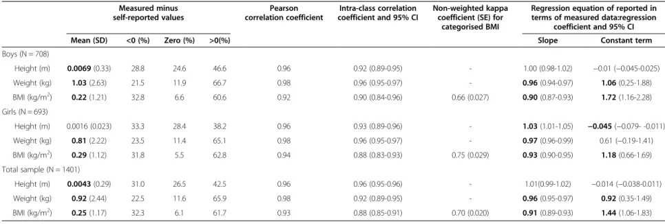 Table 2 Mean difference, Pearson correlation coefficient, intra-class correlation coefficient, and kappa coefficient for reported and measured height, weight, and body mass index (BMI)