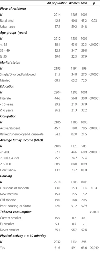 Table 1 Main demographic and socioeconomic characteristics according to gender