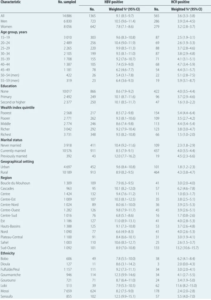 Table 1.  Estimated hepatitis seroprevalence, by sociodemographic and geographic data, Burkina Faso, 2010–2011