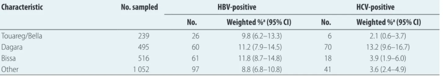 Fig. 2 and Table 1). The HBV seropreva- seropreva-lence within the Gourmantche and  Se-noufo ethnic groups was 12.3% (95% CI: 