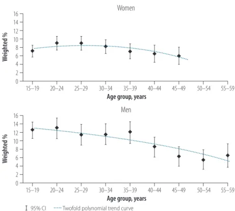 Fig. 3.  Hepatitis C infection by age and sex, Burkina Faso, 2010–2011