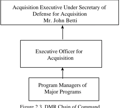 Figure 2.3. DMR Chain of Command