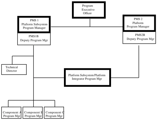 Figure 4.1.2 - LNP System Level Management Organization