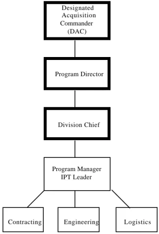 Figure 4.1.3 - LAP Project Level Organization