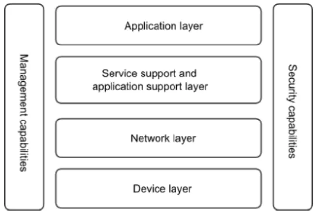 Figure 2.1 – The IoT reference model of ITU