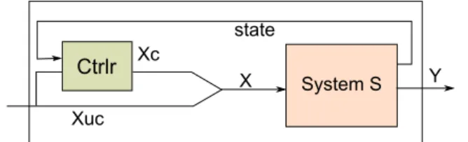Figure 3.4 – Controlled system with synthesized discrete controller in a closed-loop