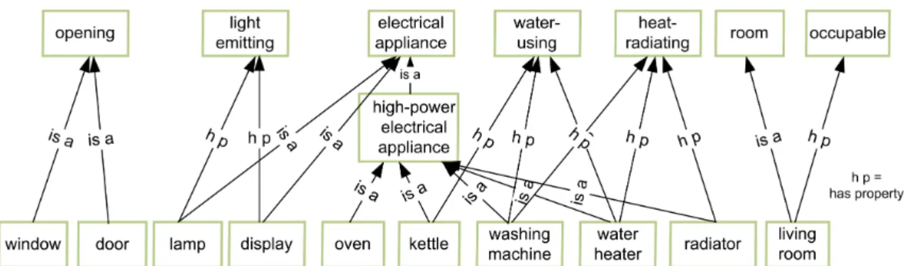 Figure 4.4 – Ontology/taxonomy graph in an home instance example