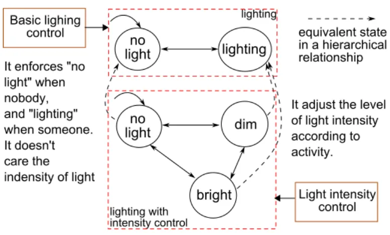 Figure 4.7 – Example of using different abstraction level models