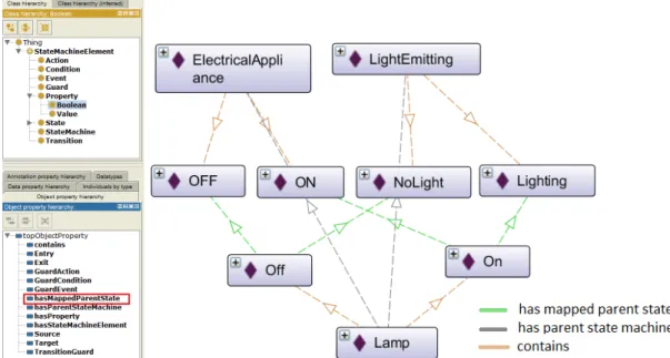 Figure 4.8 – (a)State machine ontology; (b)Example of state mapping of light-emitting and lamp