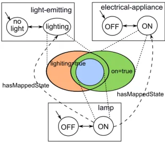 Figure 4.9 – Multiple inheritance : lamp.on inherits values from parents