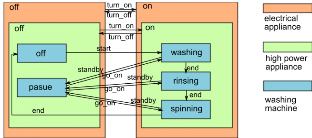 Figure 4.10 – Ancestor/descendant state mapping in "is a" relationship