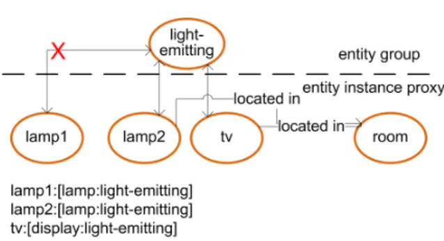 Figure 4.11 – Association is made on both intrinsic hierarchical relationship and extrinsic environment-specific relationship