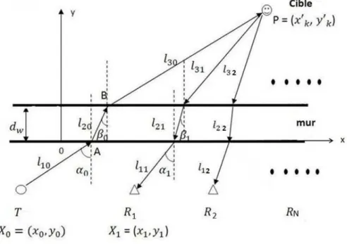 Figure 2.8  Géométrie de propagation du signal avec la présence du mur.