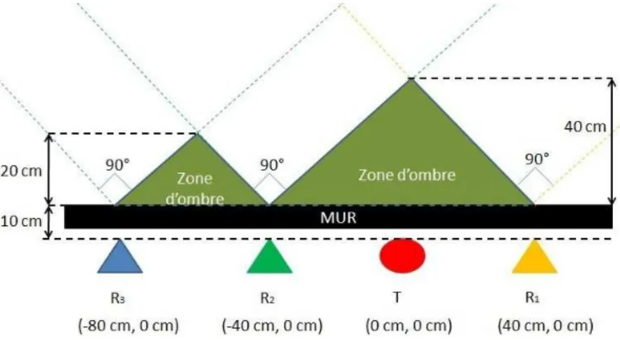 Figure 2.27  Zones de détection et zones d'ombre en fonction de la conguration du radar.