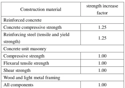 Table 2. 1 Strength-increase factor for various construction materials  Construction material  strength increase 