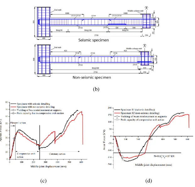 Figure 2. 8 (a) The specimen and the boundary conditions;(b) The detailing of the beam- beam-column specimen; (c) The relationship between the applied force and the middle joint  displacement; (d) The relationship between the horizontal reaction force and 