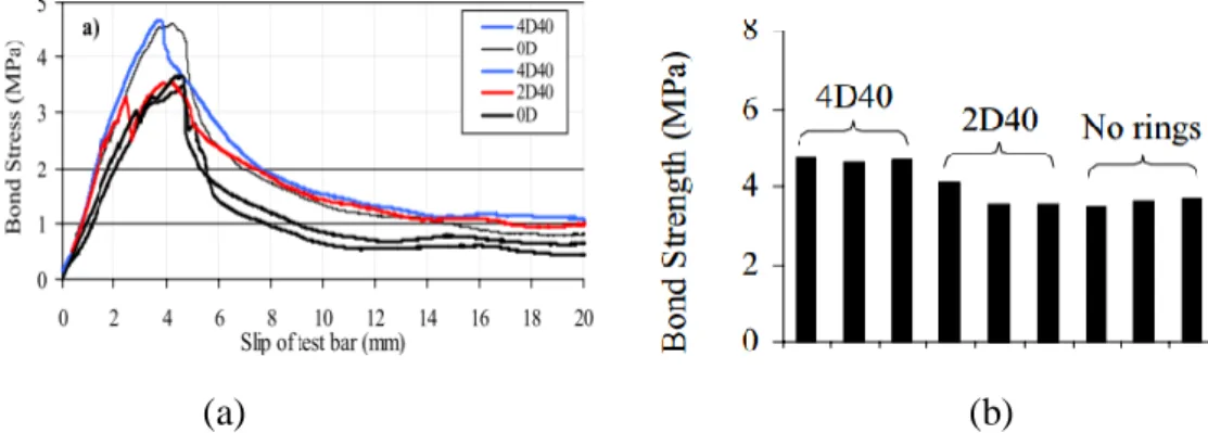 Figure 2. 22 (a) Slip curve of DTP-BT of steel bars with different arrangements of loose metal  rings along the anchorage; (b) comparative values of bond strength obtained by two test 