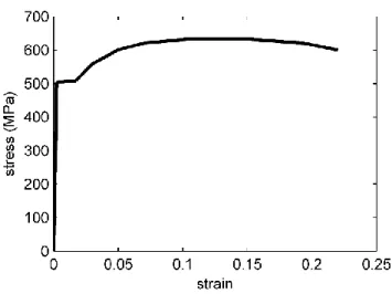 Figure 3. 6 Stress-strain curve of steel rebar  Table 3. 4 Material properties of steel reinforcement [22] 