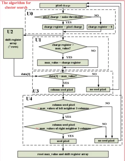 Figure 5: La description de la procédure de l'algorithme. 