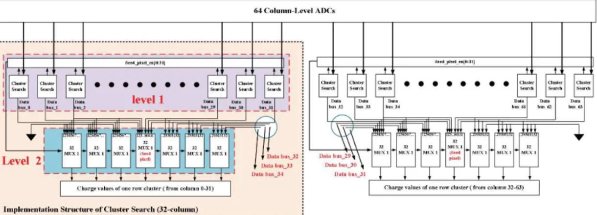 Figure 6: Structure de l'algorithme implémenté dans une matrice à 64 colonnes. 