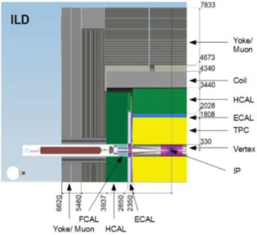 Figure 1.5: Quadrant view of the ILD detector concept. Dimensions are in mm [26].