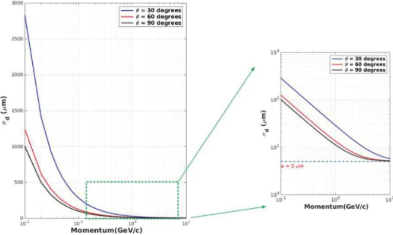 Figure 1.7: Impact parameter resolution as a function of the particle momentum . 