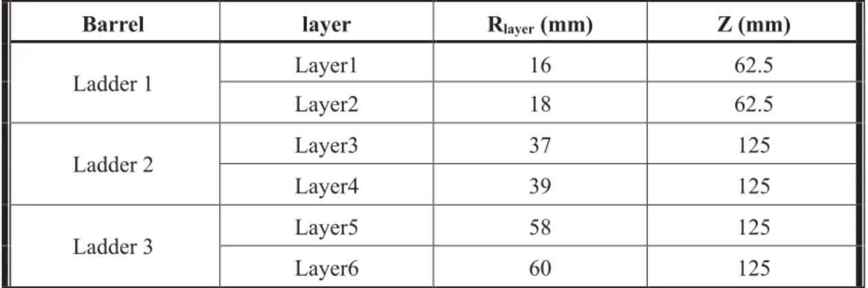Table 1 - 3: Parameters of the design composed of three layers of double-sided ladders [26]
