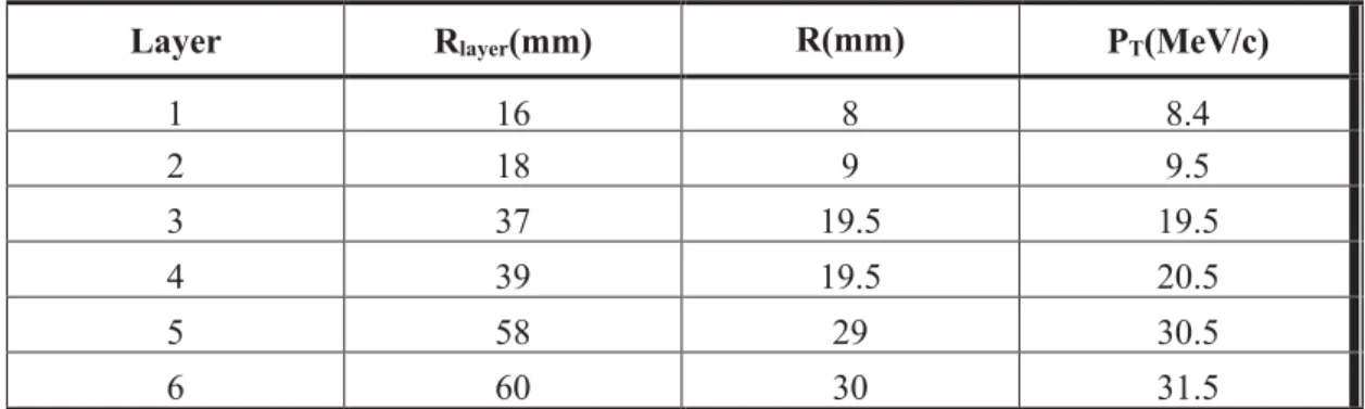 Table 1 - 4: Minimum transverse momentum of a particle to arrive different layers  ( R layer  is the  radius of the vertex detector and R is the radius of the particle trajectory)
