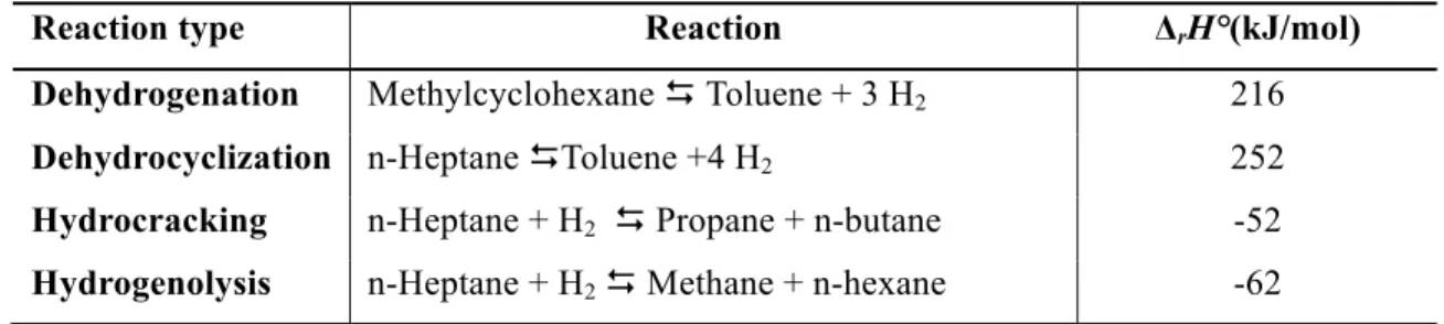 Table II- 1 Thermodynamic data, at 500°C, of typical reforming reactions with C6 and C7 hydrocarbons  2