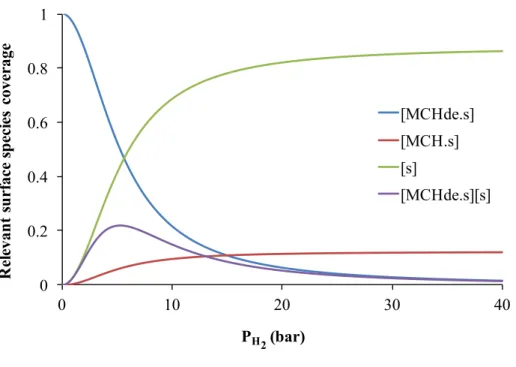 Figure II- 6 Coverage of relevant surface species: methyl-cyclohexadiene (blue line), methyl-cyclohexane (red line), free  active sites (green line) and the product of methyl-cyclohexadiene and free active sites (purple line), as a function of 