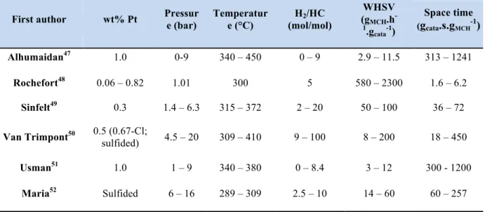 Table III- 2 Summary of the methyl-cyclohexane dehydrogenation reaction conditions used for alumina supported platinum  catalysts in the literatures  47–52