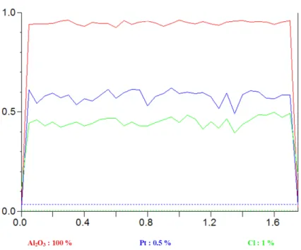 Figure III- 5 Electron microprobe scanning results for 0.3%Pt-0.12%Cl/γ-Al 2 O 3  (average microprobe calculated from five  individual microprobe scanning results) 