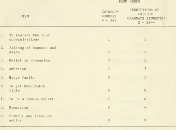 Table 2. WHAT'S IMPORTANT TO CHINESE WORKERS (Items developed by Chinese org. psychologist)