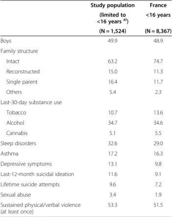 Table 1 Comparison between the study sample and France (ESPAD survey [2,51] (%)