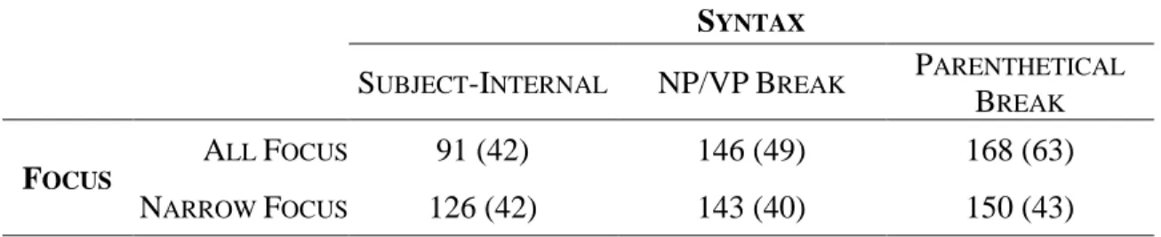 Table 3. Mean and standard deviation of vowel duration in milliseconds by condition. 