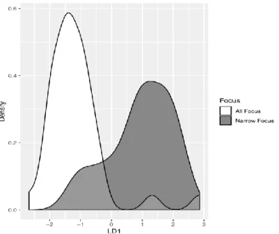 Figure 7. Density plot of the orthogonal projection of the data points in Figure 6 onto the  eigenvector of the linear discriminant