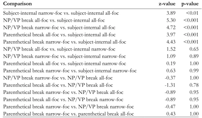 Table B2. Post-hoc comparisons for the log of f0 ratio. 
