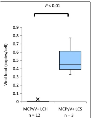 Figure 2 Q-PCR data comparing MCPyV-positive LCH samples and MCPyV-positive LCS samples