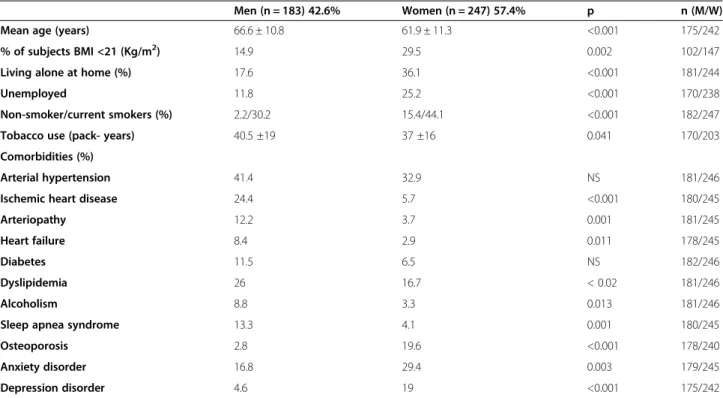 Table 2 Clinical description of COPD by gender