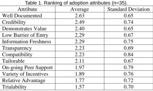 Table 1. Ranking of adoption attributes (n=35). 