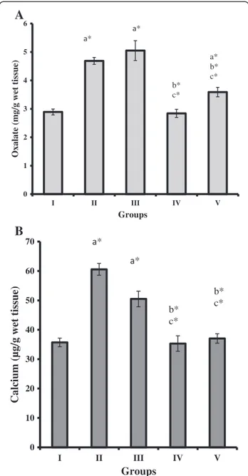 Figure 6 Oxalate and calcium concentrations in kidney of control and experimental rats