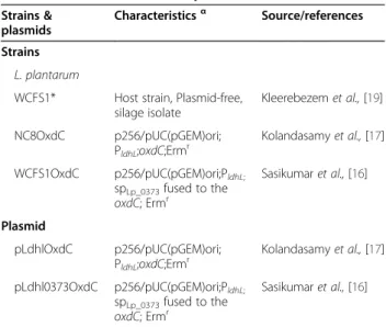 Table 1 Bacterial strains and plasmids used in this work Strains &amp;
