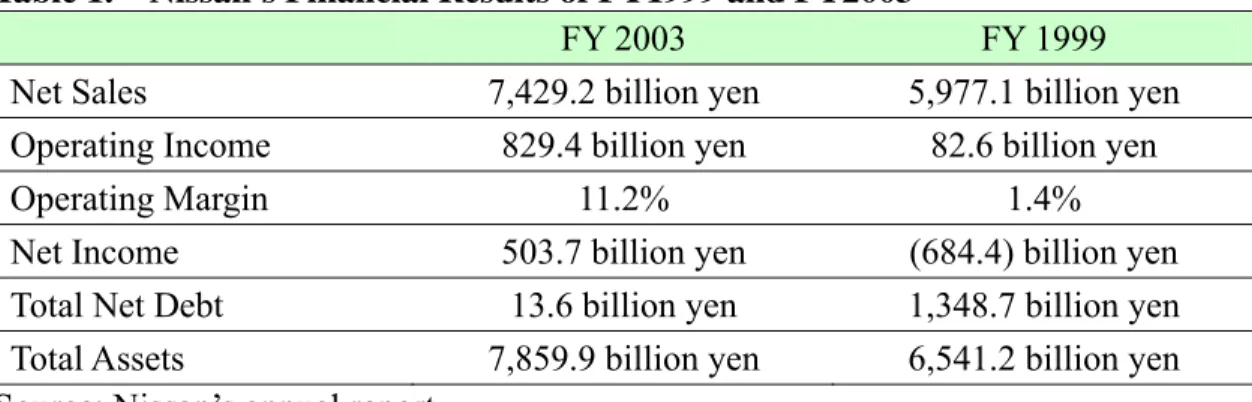 Table 1 shows Nissan’s financial results in FY2003 and FY1999. 10