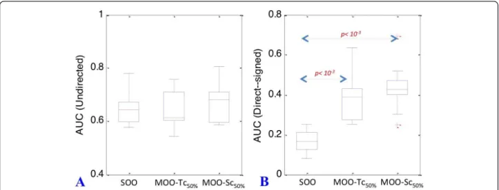 Figure 5 MOO with incomplete gene KO datasets. Boxplots representing the distribution of average AUC values for 50 gene undirected (panel A) and directed-signed (panel B) networks