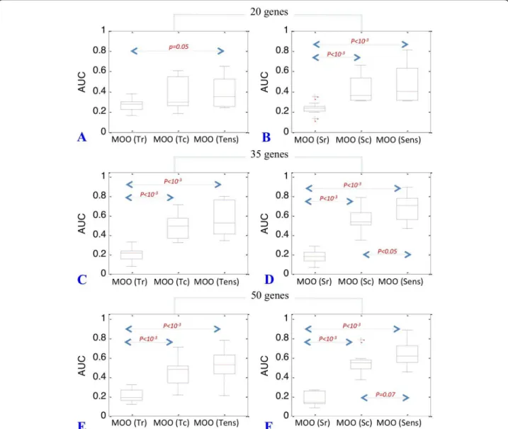 Figure 6 Combining MOO procedures. Boxplots representing the distribution of AUC values for 20, 35 and 50-gene networks obtained by the application of ensemble approach combining correlation and ratio-based MOO procedures