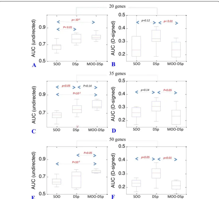 Figure 2 Distribution of AUC values for the MOO-Sp procedure. Boxplots representing the distribution of AUC values for 20, 35 and 50-gene networks