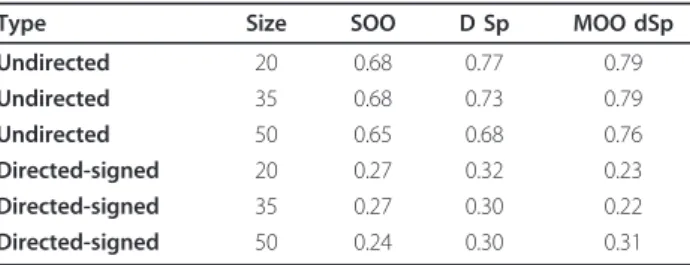 Table 1 Accuracy of GRN inference with MOO-dSp