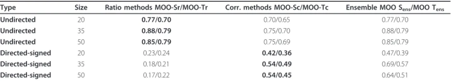 Table 2 Accuracy of GRN inference by integrating gene KO datasets in the MOO framework