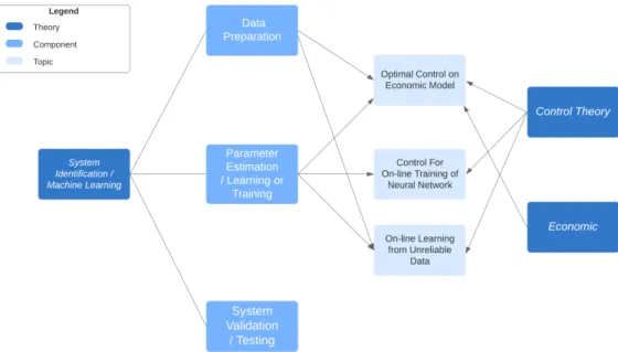 Figure 1.1 – Mainly concerned domains for the topics of study
