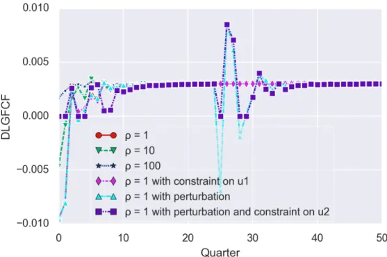 Figure 6.8 – Trace of u 2 (DLGFCF) under different ρ values.